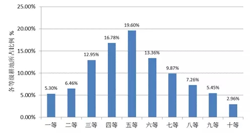 農(nóng)業(yè)部:關(guān)于全國(guó)耕地質(zhì)量等級(jí)情況的公報(bào)(圖7)