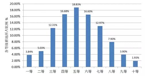 農(nóng)業(yè)部:關(guān)于全國(guó)耕地質(zhì)量等級(jí)情況的公報(bào)(圖8)