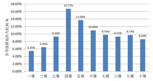 農(nóng)業(yè)部:關(guān)于全國(guó)耕地質(zhì)量等級(jí)情況的公報(bào)(圖9)
