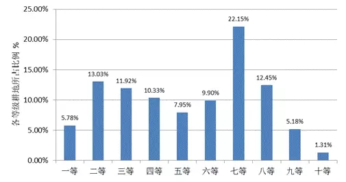 農(nóng)業(yè)部:關(guān)于全國(guó)耕地質(zhì)量等級(jí)情況的公報(bào)(圖10)
