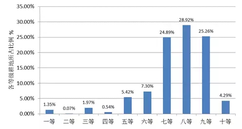 農(nóng)業(yè)部:關(guān)于全國(guó)耕地質(zhì)量等級(jí)情況的公報(bào)(圖11)