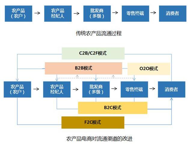 伍亮亮:五大農產品電商模式研究分析(圖1)