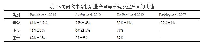 低產真的是有機農業的標簽嗎？(圖1)