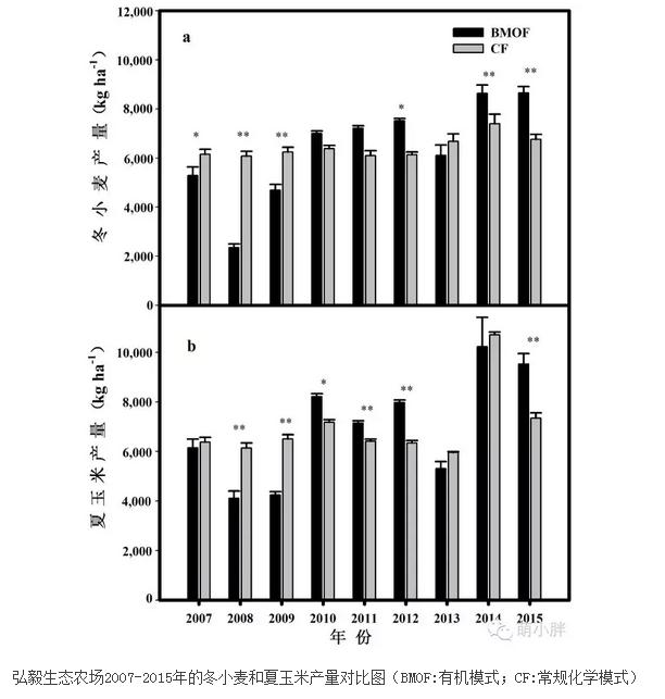 低產真的是有機農業的標簽嗎？(圖2)