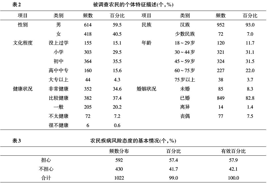 于長永:新型農(nóng)村合作醫(yī)療對農(nóng)民疾病風險態(tài)度的影響(圖2)