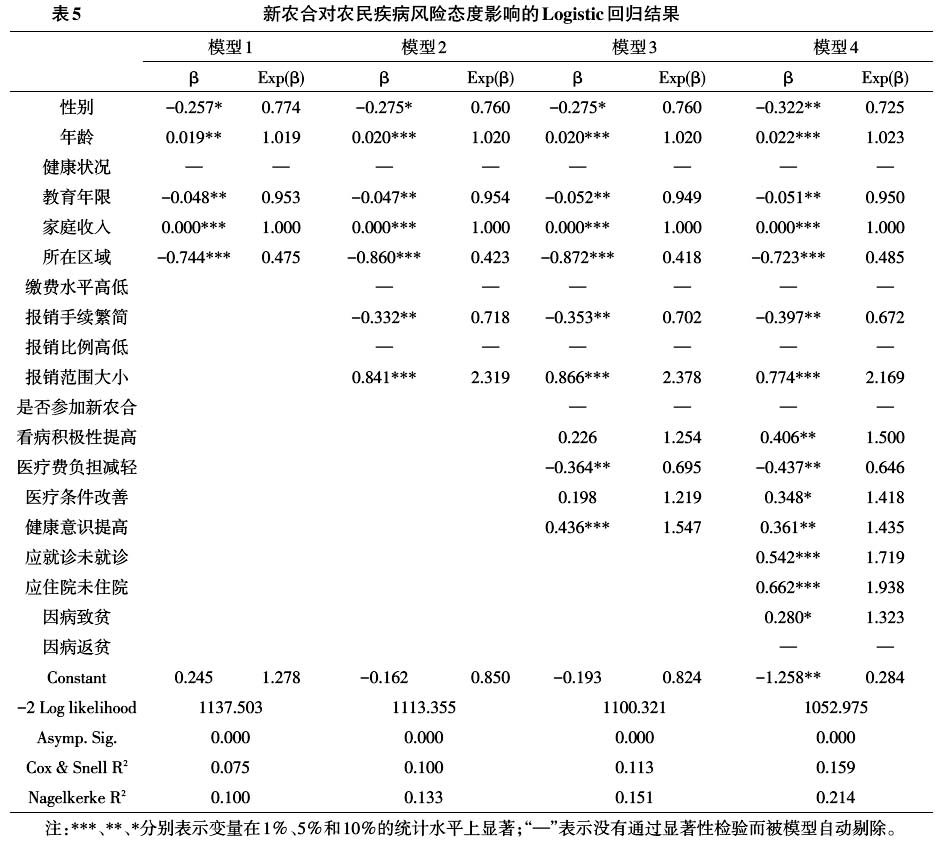 于長永:新型農(nóng)村合作醫(yī)療對農(nóng)民疾病風險態(tài)度的影響(圖11)