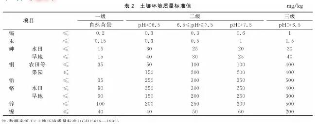 宋偉等:中國耕地土壤重金屬污染概況(圖4)