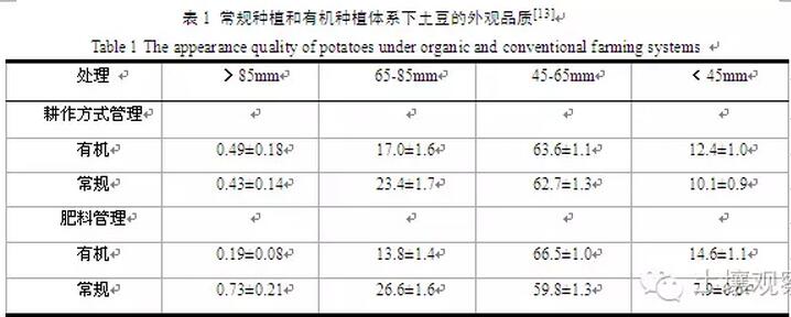 施衛明等:有機種植與常規種植體系的比較(圖1)