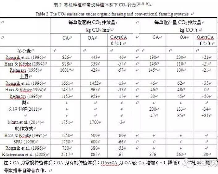 施衛明等:有機種植與常規種植體系的比較(圖2)
