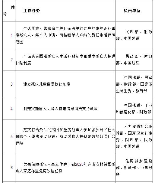 國務院關于印發“十三五”加快殘疾人小康進程規劃綱要的通知(圖2)