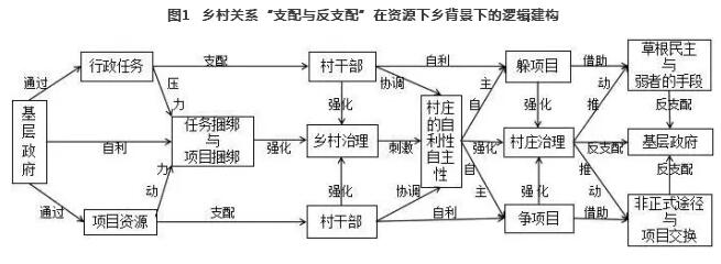 金江峰:項目制背景下的鄉(xiāng)村關(guān)系(圖1)