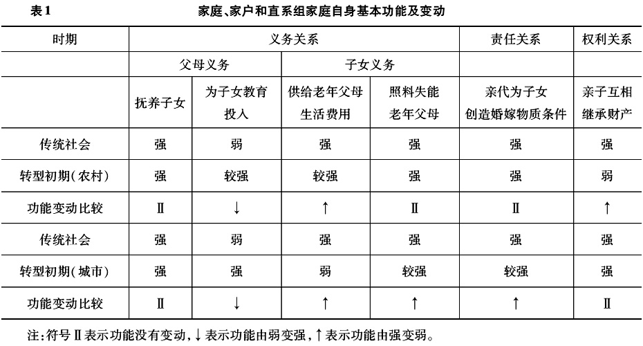 王躍生:中國當代家庭、家戶和家的分與合(圖1)