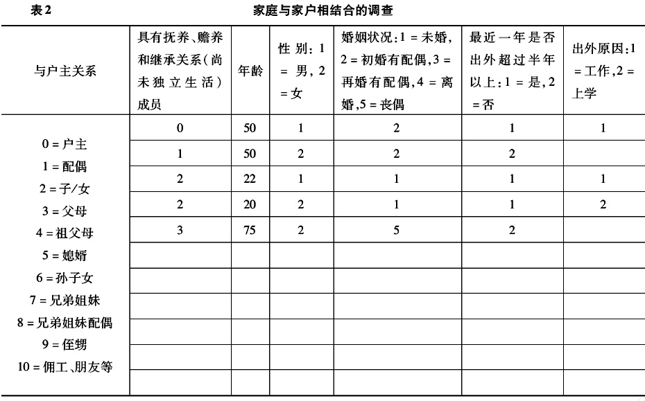 王躍生:中國當代家庭、家戶和家的分與合(圖2)