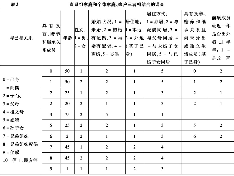 王躍生:中國當代家庭、家戶和家的分與合(圖3)