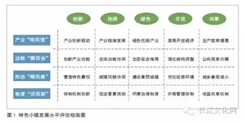 特色小鎮(zhèn)不是玩概念還要看評估指標(biāo)(圖1)