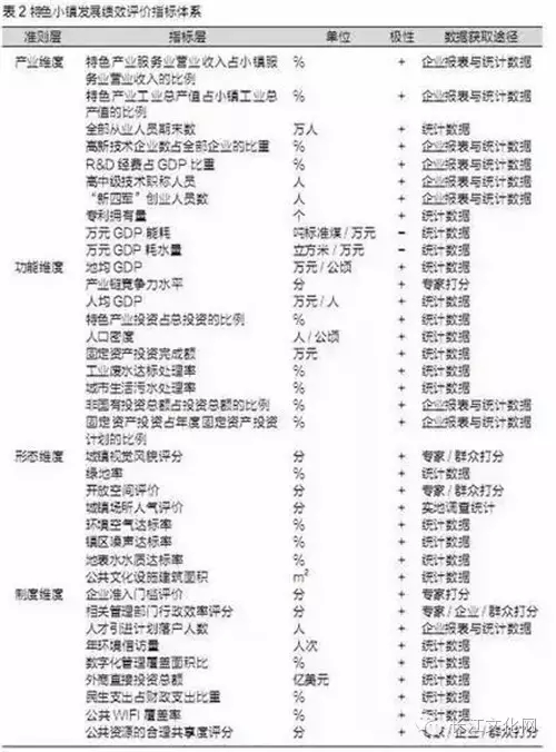 特色小鎮(zhèn)不是玩概念還要看評估指標(biāo)(圖4)