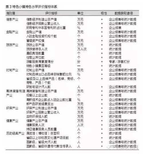 特色小鎮(zhèn)不是玩概念還要看評估指標(biāo)(圖5)