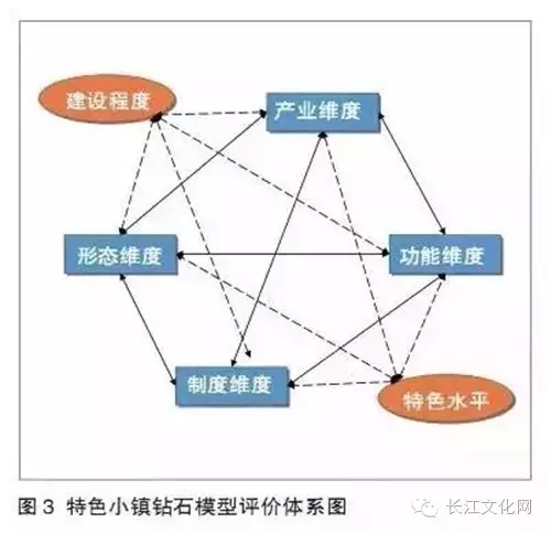 特色小鎮(zhèn)不是玩概念還要看評估指標(biāo)(圖6)
