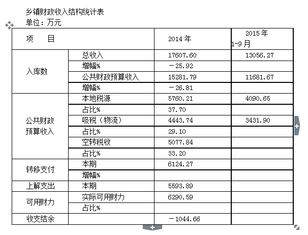 李昌金:新形勢下鄉(xiāng)鎮(zhèn)財政的困境及對策(圖1)