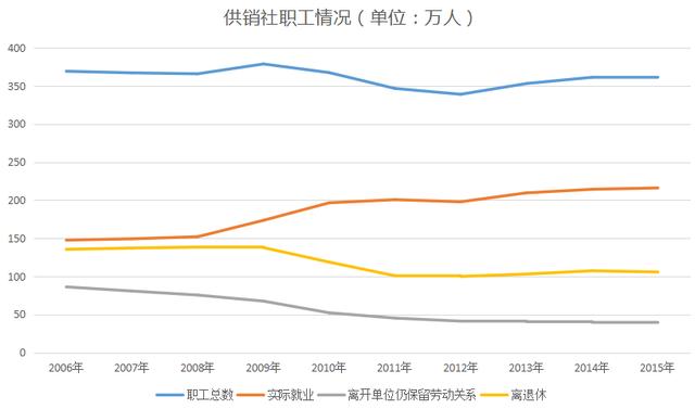 供銷社利潤為何僅沃爾瑪?shù)?5%？(圖7)