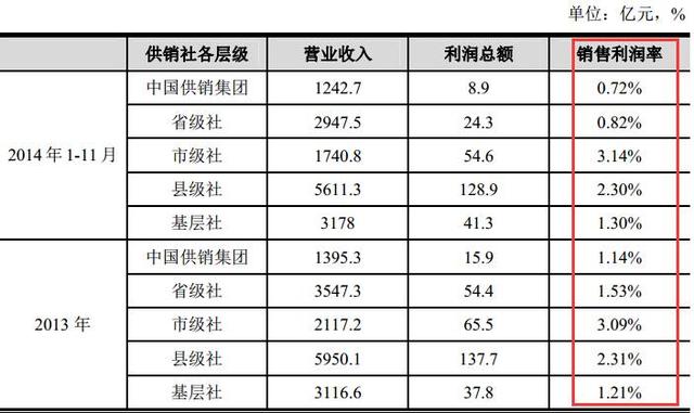 供銷社利潤為何僅沃爾瑪?shù)?5%？(圖5)