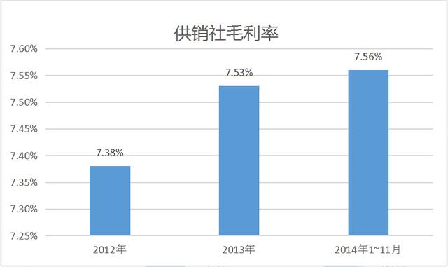 供銷社利潤為何僅沃爾瑪?shù)?5%？(圖4)