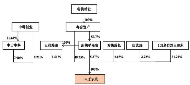 供銷社利潤為何僅沃爾瑪?shù)?5%？(圖2)