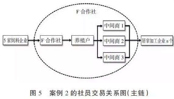 黃祖輝等:生豬產業組織體系、交易關系與治理機制(圖5)