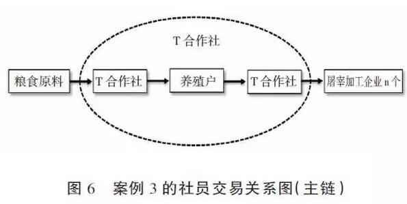 黃祖輝等:生豬產業組織體系、交易關系與治理機制(圖6)
