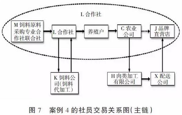 黃祖輝等:生豬產業組織體系、交易關系與治理機制(圖7)
