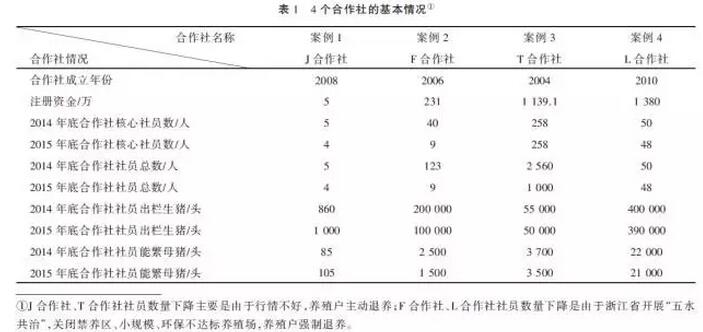 黃祖輝等:生豬產業組織體系、交易關系與治理機制(圖8)