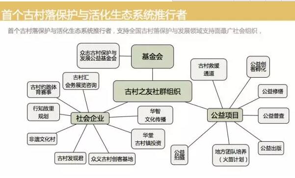 湯敏:古村之友的自組織建設(shè)與公益扶貧模式(圖1) 湯敏:古村之友的自組織建設(shè)與公益扶貧模式(圖1)