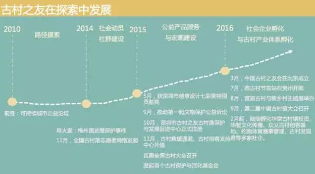 湯敏:古村之友的自組織建設(shè)與公益扶貧模式(圖2)