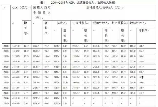 孔祥智:農民收入的現狀、結構與不平等問題(圖1)