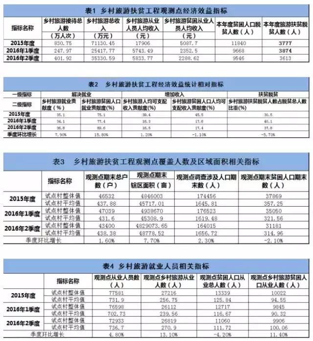 全國鄉(xiāng)村旅游扶貧觀測報告全文(圖1)