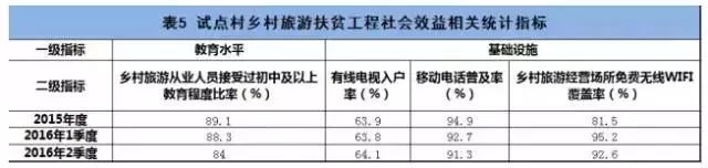 全國鄉(xiāng)村旅游扶貧觀測報告全文(圖2)