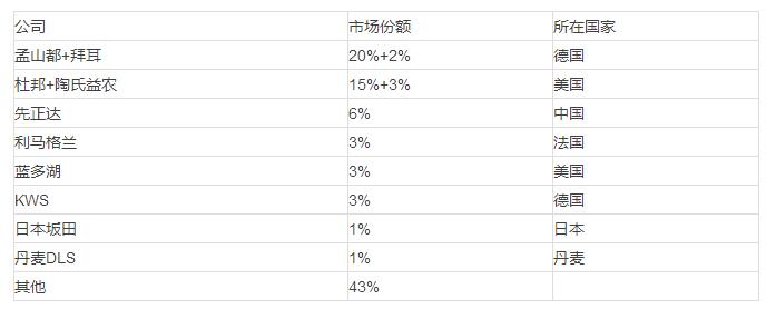 中美歐各一家巨頭成形 全球農(nóng)資大戰(zhàn)三分天下(圖2)