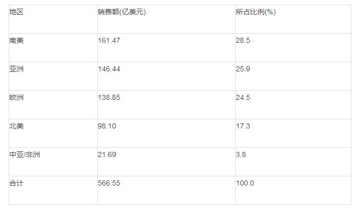 中美歐各一家巨頭成形 全球農(nóng)資大戰(zhàn)三分天下(圖3)
