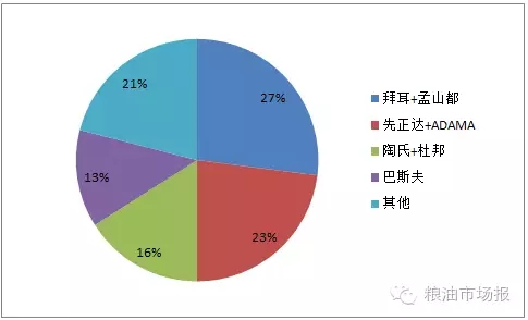 中美歐各一家巨頭成形 全球農(nóng)資大戰(zhàn)三分天下(圖6)