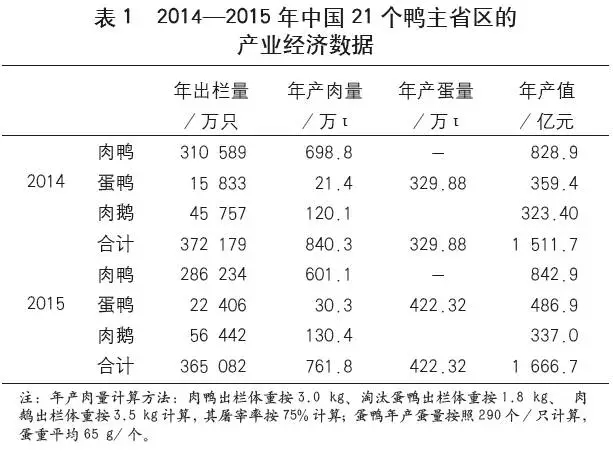 侯水生:中國水禽業發展現狀(圖1)