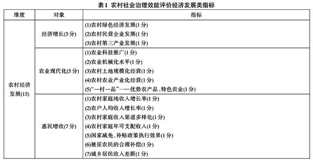 史云貴等:我國農(nóng)村社會治理效能評價指標(biāo)體系的構(gòu)建與運行(圖1)