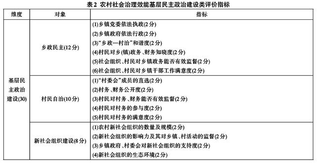 史云貴等:我國農(nóng)村社會治理效能評價指標(biāo)體系的構(gòu)建與運行(圖2)