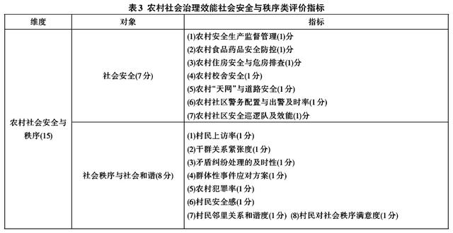 史云貴等:我國農(nóng)村社會治理效能評價指標(biāo)體系的構(gòu)建與運行(圖3)