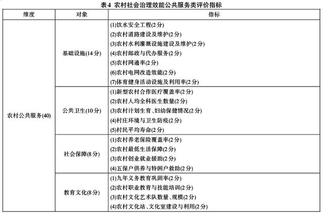 史云貴等:我國農(nóng)村社會治理效能評價指標(biāo)體系的構(gòu)建與運行(圖4)