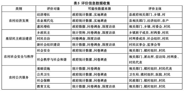 史云貴等:我國農(nóng)村社會治理效能評價指標(biāo)體系的構(gòu)建與運行(圖5)