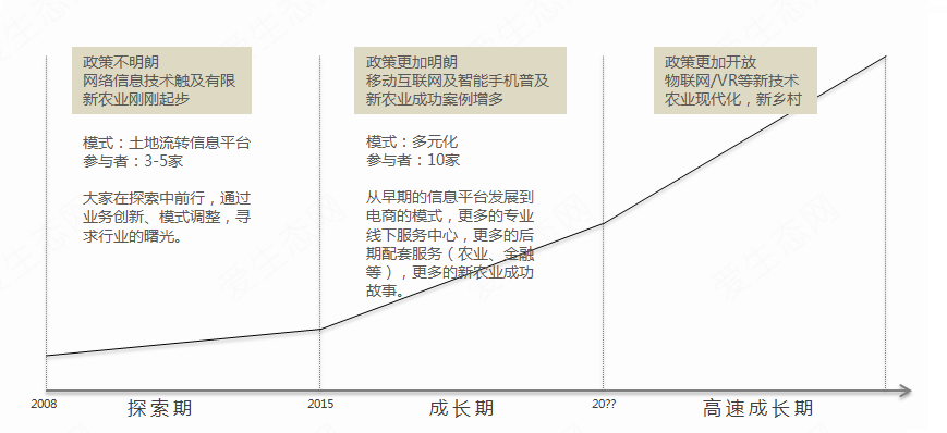 土地流轉電商:一場互聯網+的土地改革(圖1)