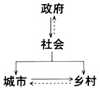 喬耀章:城鄉(xiāng)一體化中的城鄉(xiāng)社會(huì)協(xié)同治理(圖1)