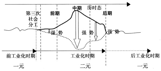 喬耀章:城鄉(xiāng)一體化中的城鄉(xiāng)社會(huì)協(xié)同治理(圖3)