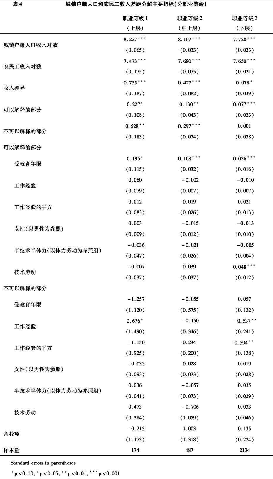 田豐:職業分層視野下的城鎮人口與農民工收入差距研究(圖5)