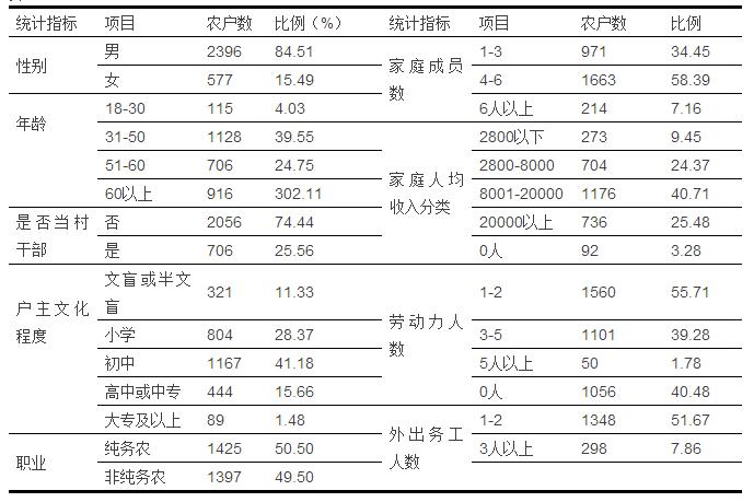 孟慶國(guó)等:農(nóng)村公共物品供給評(píng)價(jià)與基層治理滿意度(圖1)